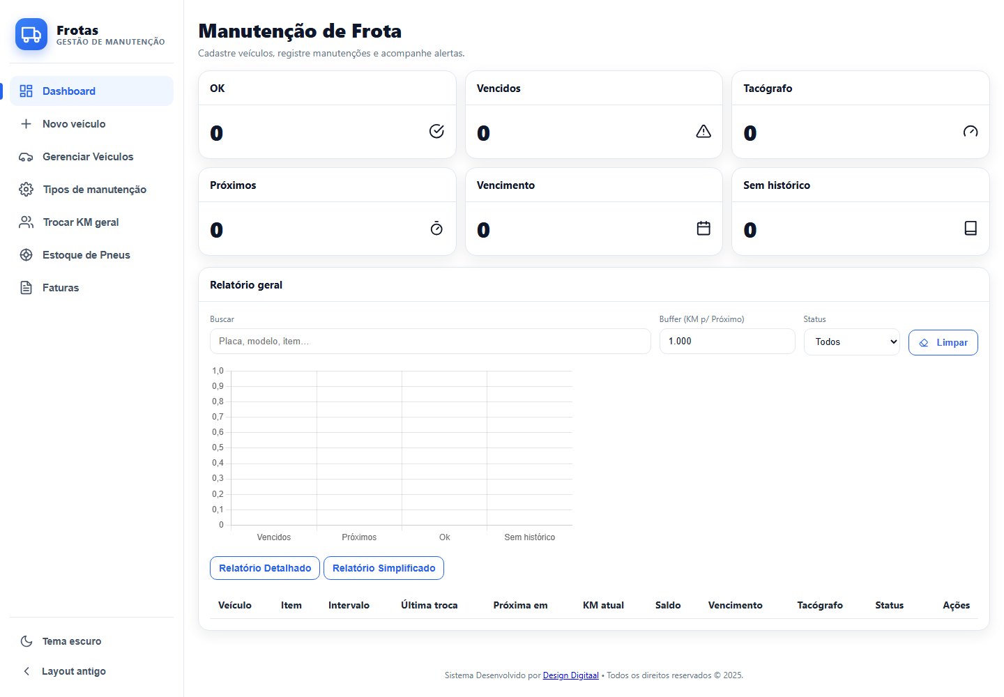 Painel do sistema Frotas com controle de manutenção de veículos